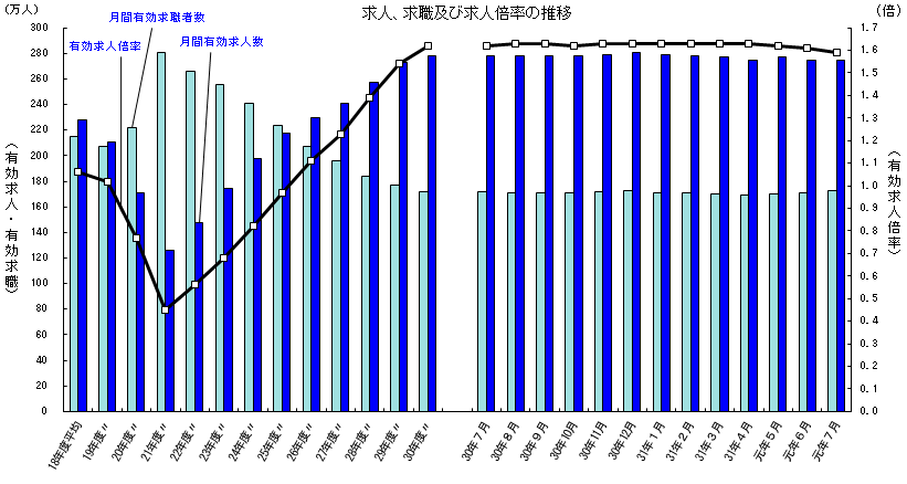 厚生労働省『一般職業紹介状況（令和元年7月分）について』