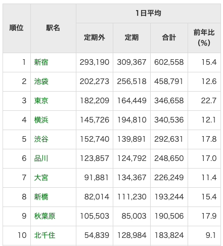 各駅の乗車人員 2022年度┃JR東日本