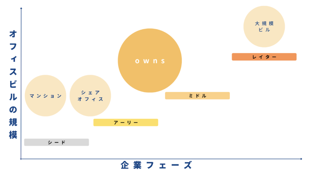 企業フェーズ毎の最適なオフィス