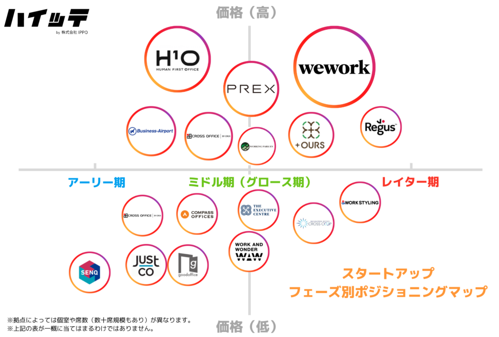 サービスオフィス・シェアオフィスのポジショニングマップ