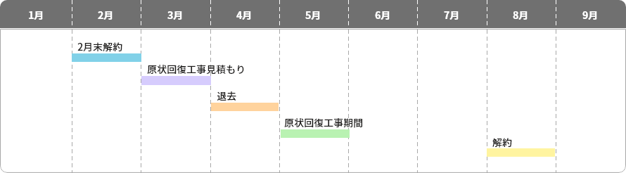 通常の退去の場合のスケジュール