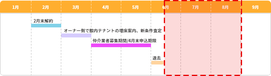 居抜き移転の場合のスケジュール