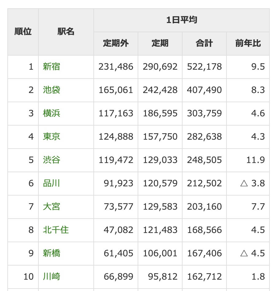 各駅の乗車人員 2021年度┃JR東日本