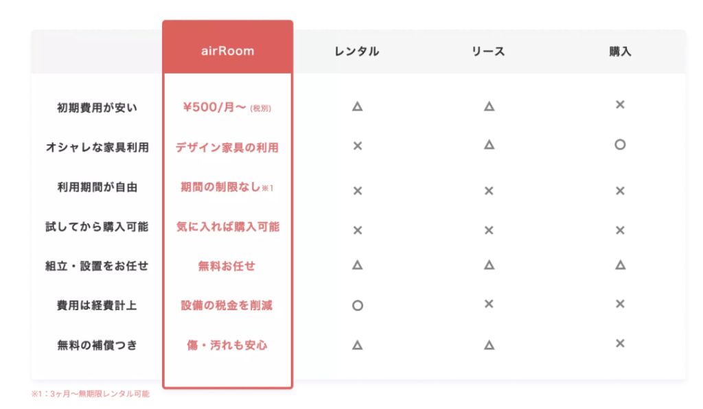 airRoomのおすすめポイント