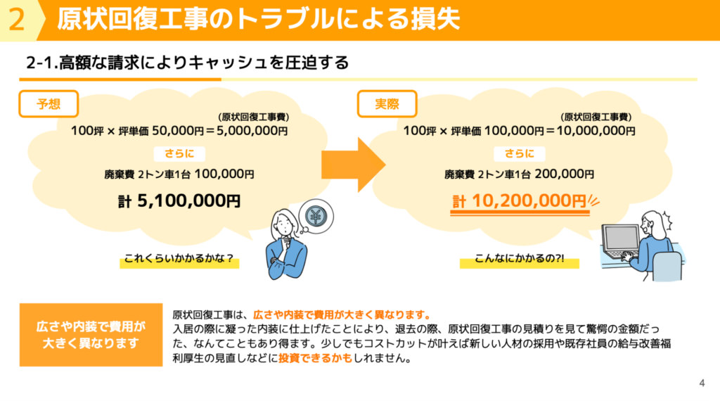 ハイッテ公式 「5分でわかる原状回復！退去費用0円にする居抜きの魅力（ガイド）」より　原状回復トラブルによる損失