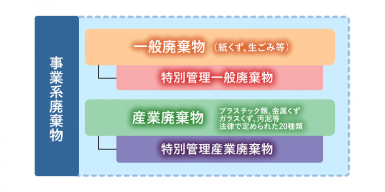 事業系廃棄物