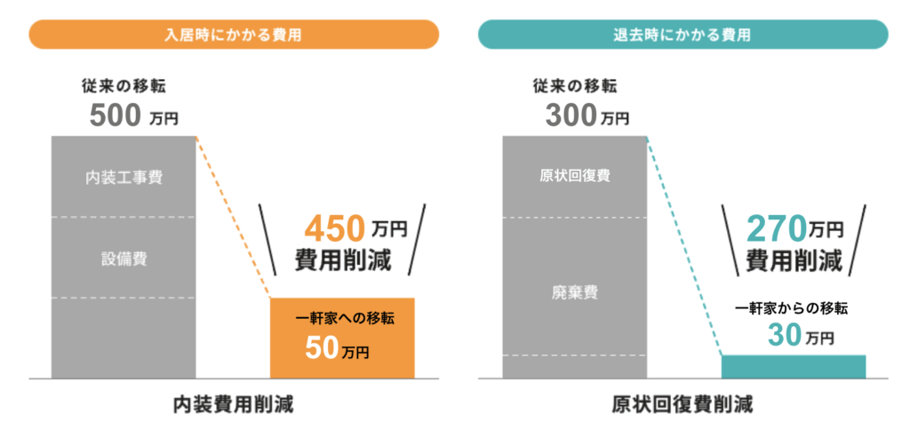 通常オフィスと一軒家に入居もしくは退去した場合の比較表